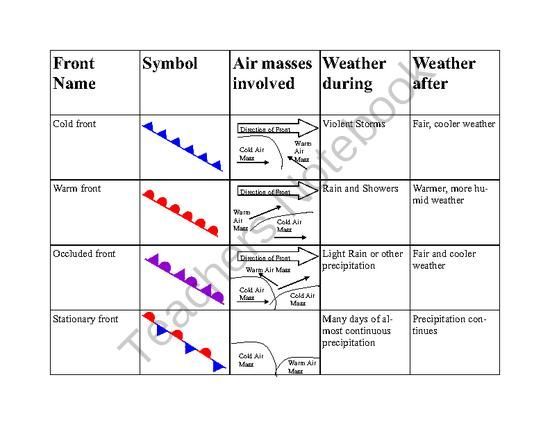 Weather Fronts Worksheet Worksheets For School