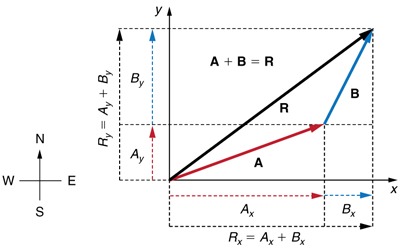 Vector Addition And Subtraction  Analytical Methods â College Physics