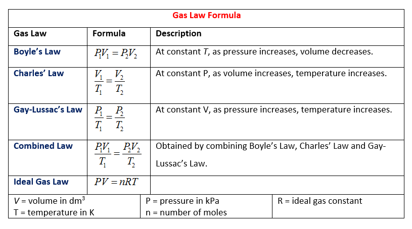 Gas Laws (solutions, Examples, Worksheets, Videos, Games, Activities)