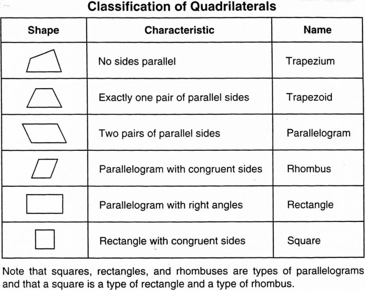 Classifying Quadrilaterals Worksheets  70379736075 â Flow Chart