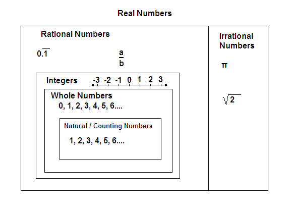 Real Number System Worksheets Pdf