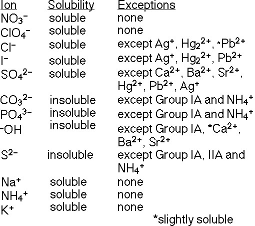 Printables  Solubility Rules Worksheet  Lemonlilyfestival