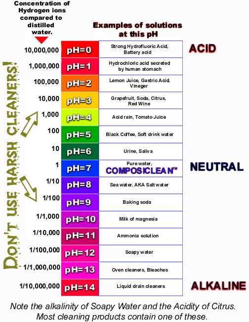 Ph Scale