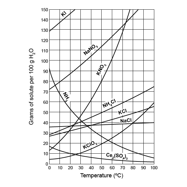 Solubility  Curves