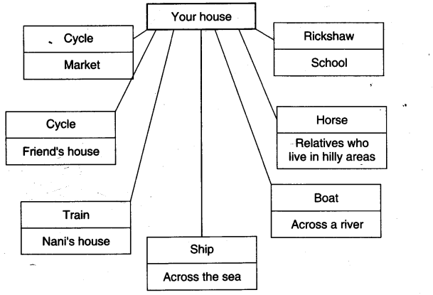 Ncert Solutions For Class 3 Evs From Here To There