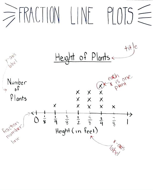 Comparing Numbers Worksheets 3rd Grade Fraction Line Plot