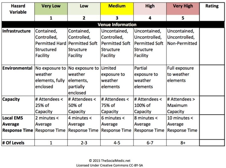 Assessing The Risk Level For Events And Mass Gatherings