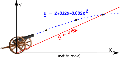 Systems Of Linear And Quadratic Equations