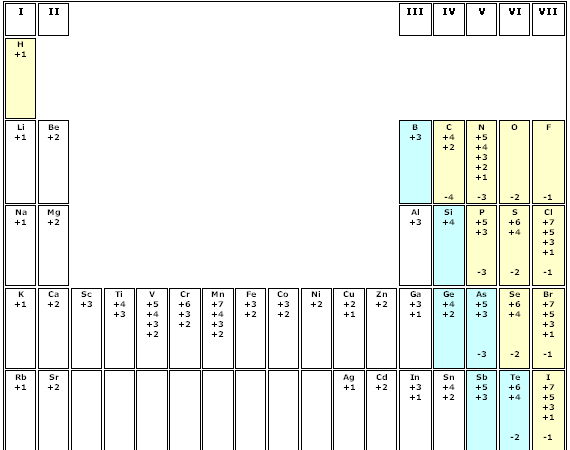 Oxidation Numbers Chart