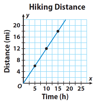 Representing Proportional Relationships With Graphs Worksheet