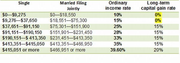 How To Pay No Tax On Your Dividend Income
