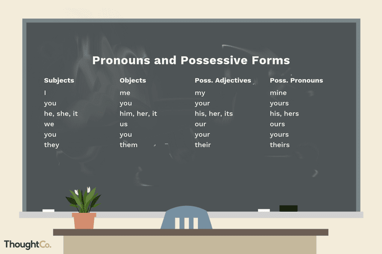 Subject, Object, Possessive Pronouns And Adjectives