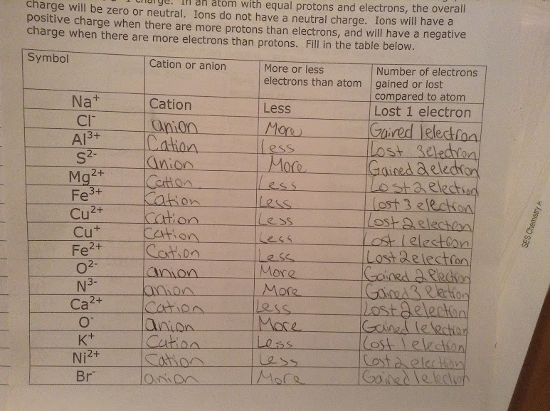 Ninth Grade Lesson Common Ionization States