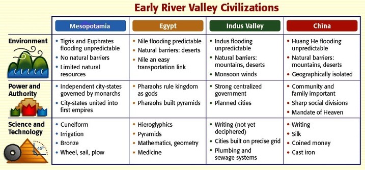 Unit 1  Neolithic Revolution & River Valley Civilizations