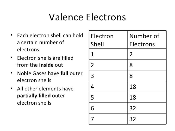 Valence Electronsâ¢ The Electrons In The Outer Most Electron Shell