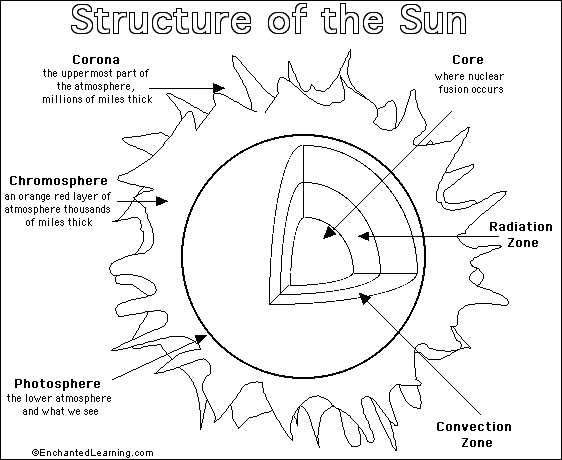 Parts Of The Sun