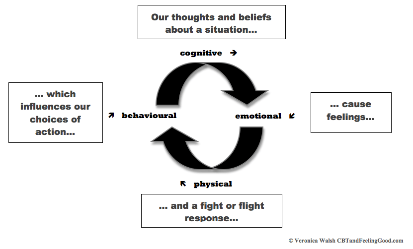 Do Thoughts Cause Feelings And Behaviours  A Cbt View