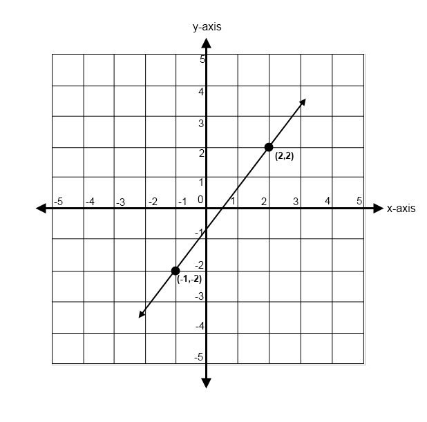 Finding The Slope Of A Line â Math 4 Ged