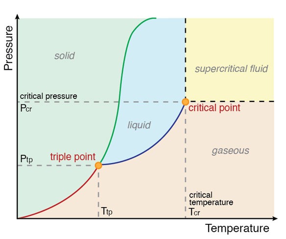 Triple Point Phase Diagram