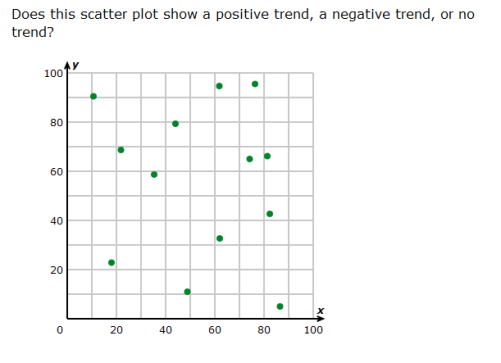Investigate Patterns Of Association In Bivariate Data