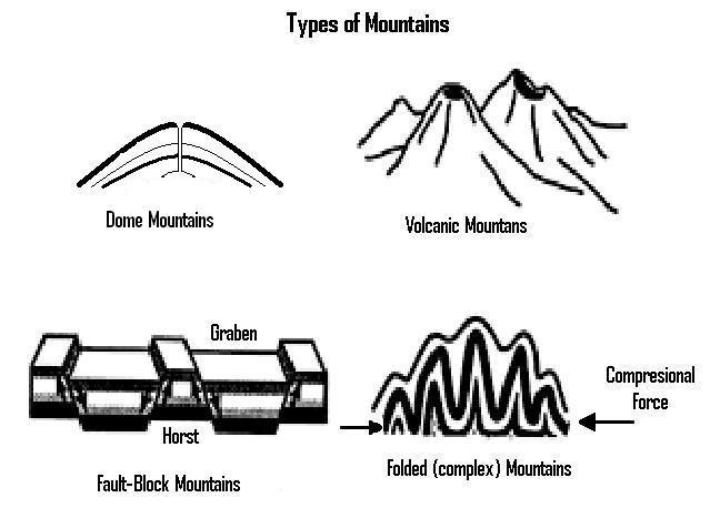 Types Of Mountains