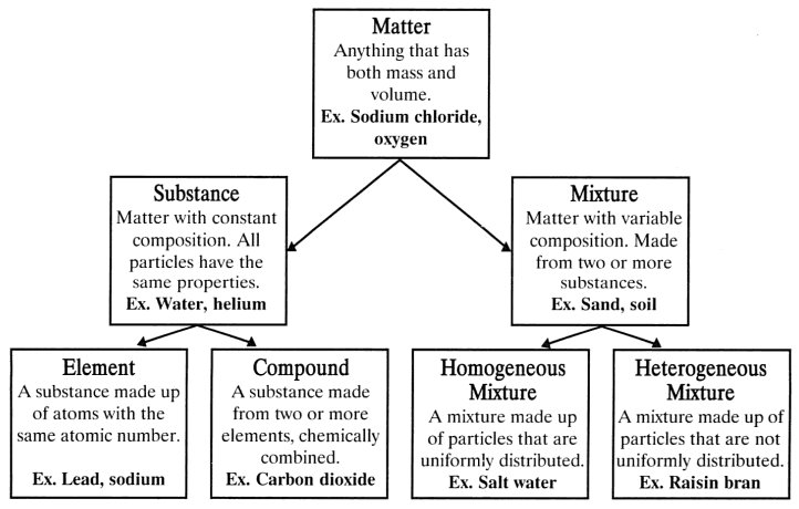 Blank Classification Of Matter Flow Chart Luxury Classification