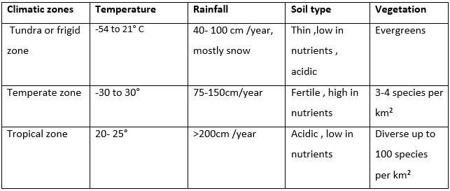 7th Grade The Earth Ecosystem Worksheets