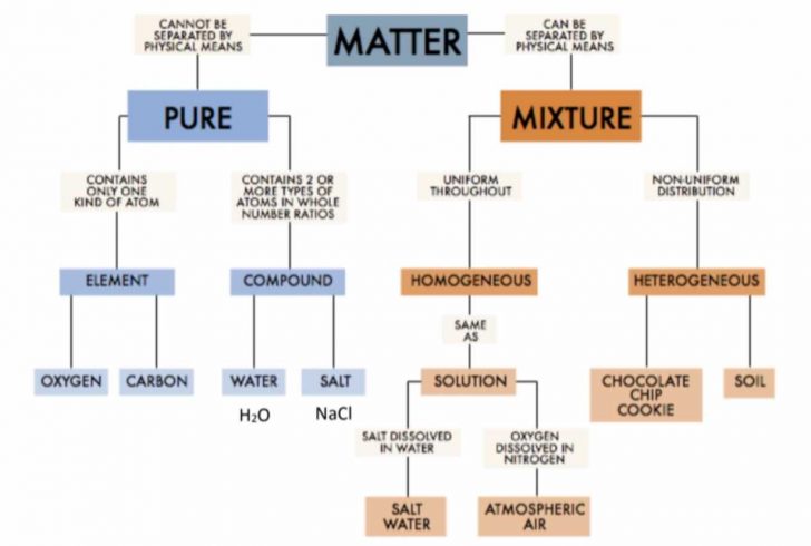 Elegant Chemistry 1 Worksheet Classification Of Matter And Changes