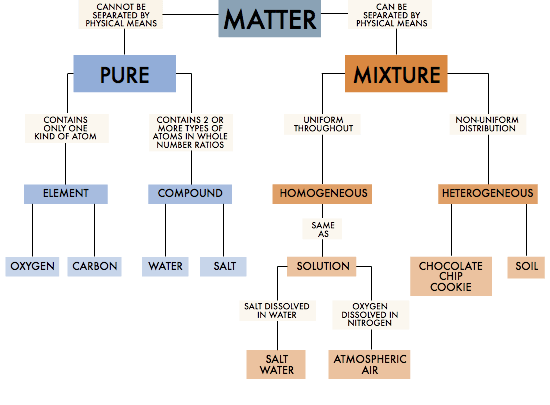 Classification Of Matter