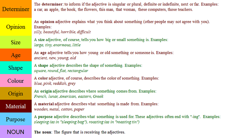 Order Of Adjectives English Grammar