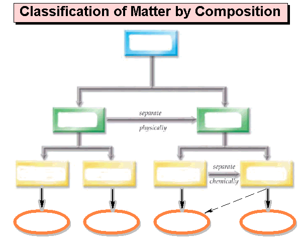 Phsc 1001 Matter Chart  5390601084 â Classify Matter Flow Chart (+