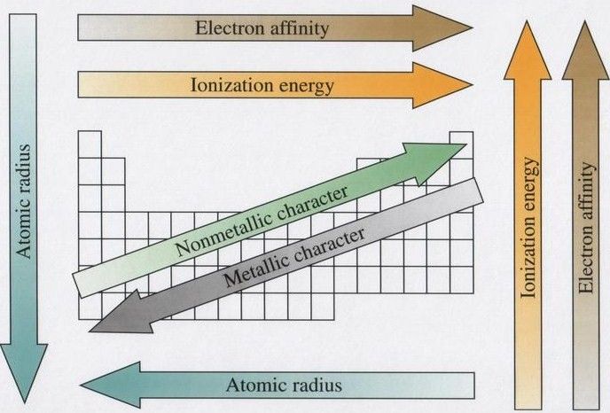 Trends In The Periodic Table Worksheet