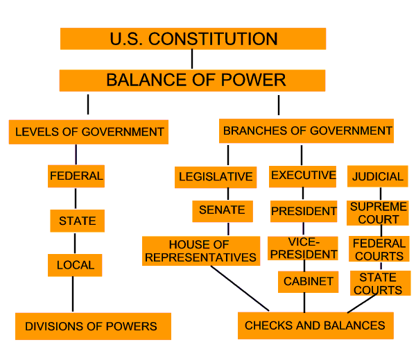 U S  Constitution Balance Of Powers Worksheet