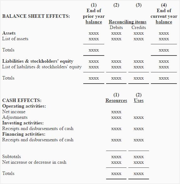 Worksheet For Preparing A Statement Of Cash Flows