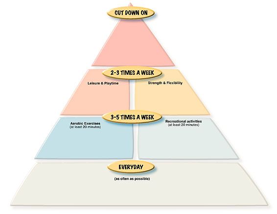 Blank Pesonal Activity Pyramid