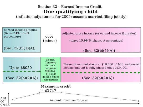 Earned Income Tax Credit