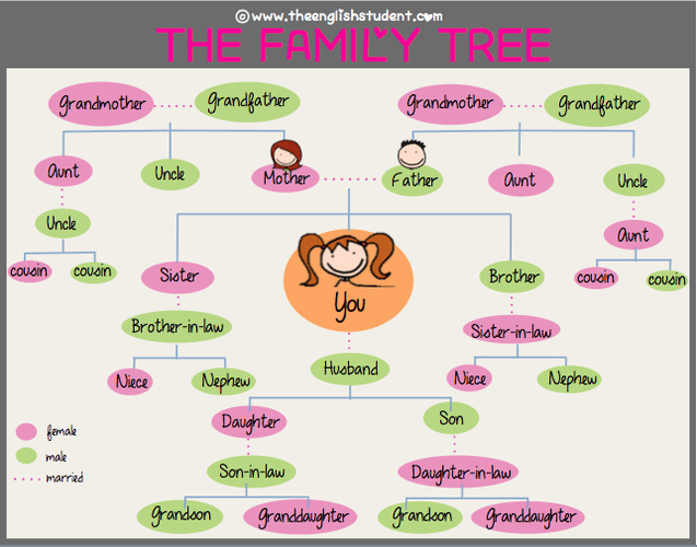 Esl, Family Relations, Family Relationships, Family Members