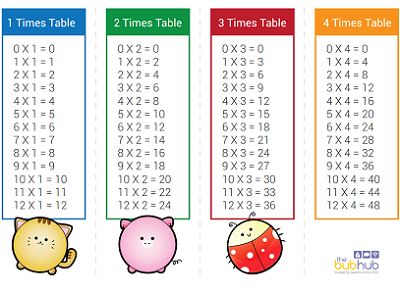 Simple Times Table Printable Sheets