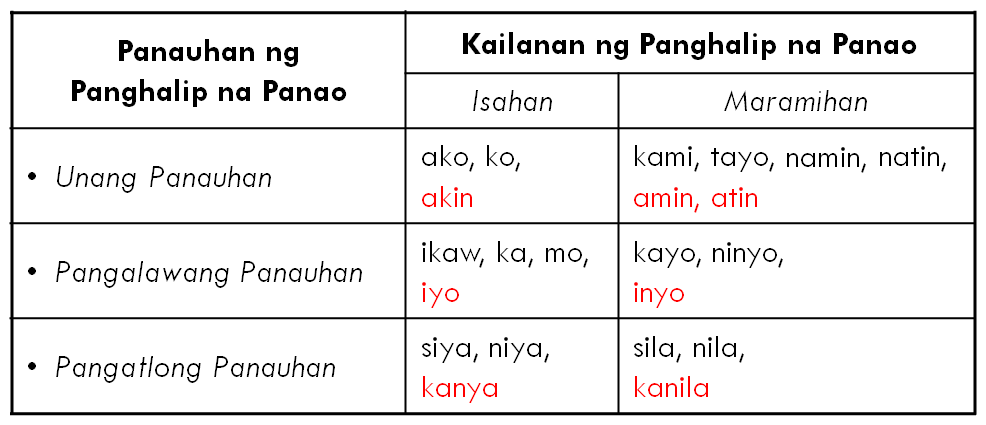 Panghalip Na Panao Worksheets (part 2)