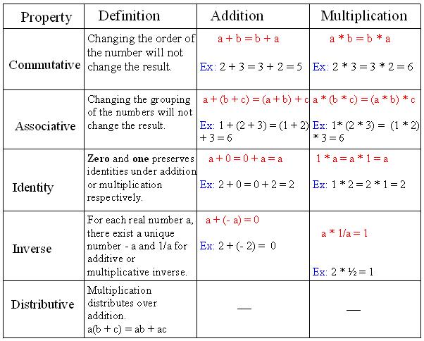 Properties Of Real Numbers Worksheet Superteacher Worksheets