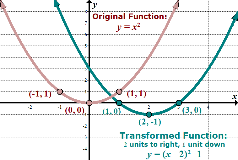 Parent Functions And Transformations â She Loves Math