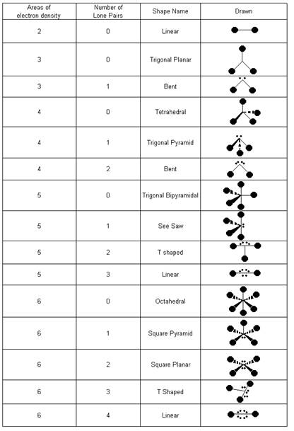 Vsepr Chart Vsepr Theory Worksheet Great Addition And Subtraction