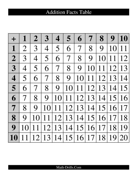 Bright Addition Table Worksheet Math Tables Addition Math Poster