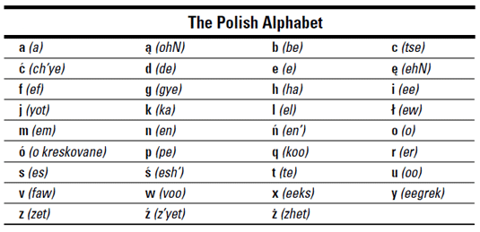 Polish For Dummies Cheat Sheet (uk Edition)