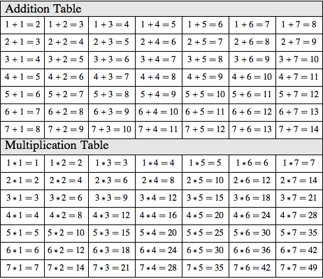 12 Inquisitive Addition Table Worksheets