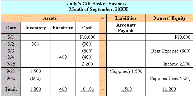 The Balance Sheet, Debits And Credits, And Double