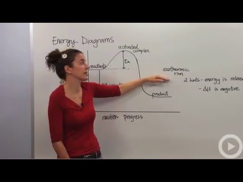 Energy Diagrams
