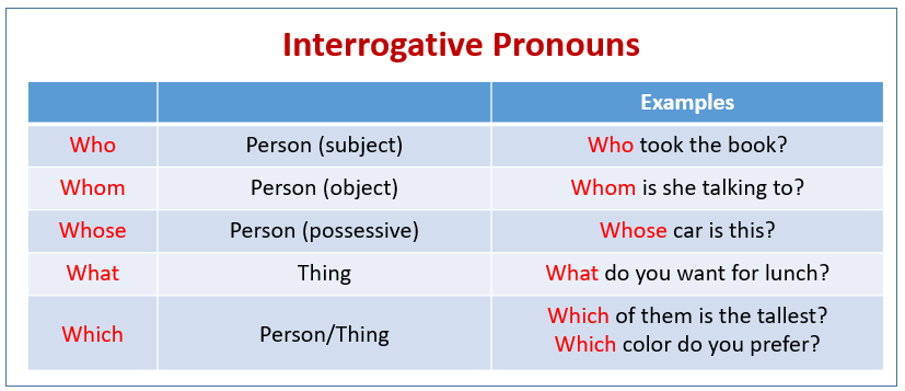 Interrogative Pronouns (examples, Explanations, Videos)