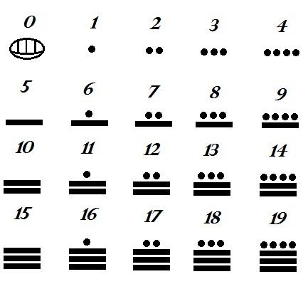 1 2 4 The Mayan Numerals Large Numbers