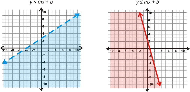 Graphs Of Systems Of Linear Inequalities In Two Variables ( Read